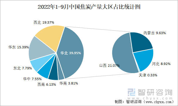 2022年1-9月中国焦炭产量大区占比统计图