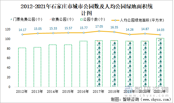 2012-2021年石家庄市城市公园数及人均公园绿地面积统计图