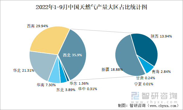 2022年1-9月中国天然气产量大区占比统计图