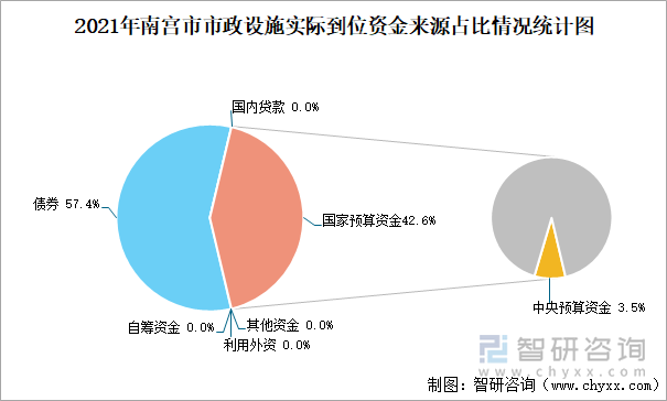 2021年南宫市市政设施实际到位资金来源占比情况统计图