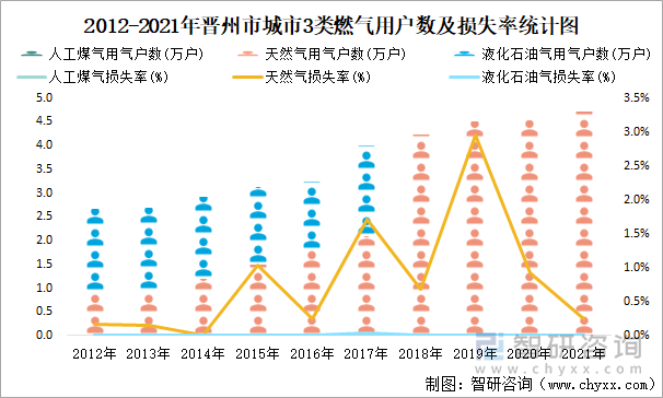 2012-2021年晋州市城市3类燃气用户数及损失率统计图