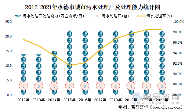 2012-2021年承德市城市污水处理厂及处理能力统计图