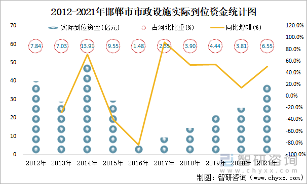 2012-2021年邯郸市市政设施实际到位资金统计图