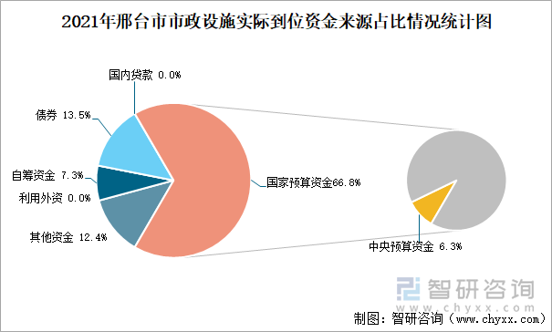 2021年邢台市市政设施实际到位资金来源占比情况统计图