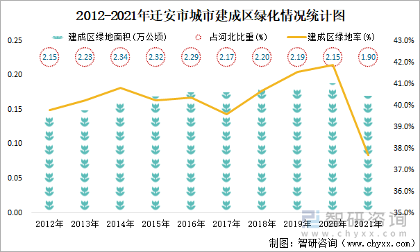 2012-2021年迁安市城市建成区绿化情况统计图