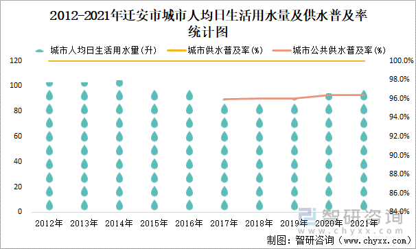 2012-2021年迁安市城市人均日生活用水量及供水普及率统计图