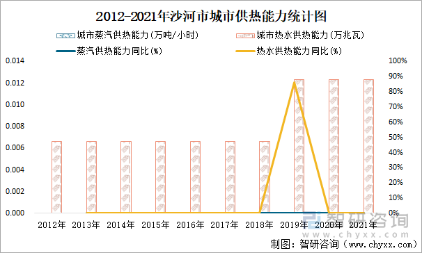 2012-2021年沙河市城市供热能力统计图