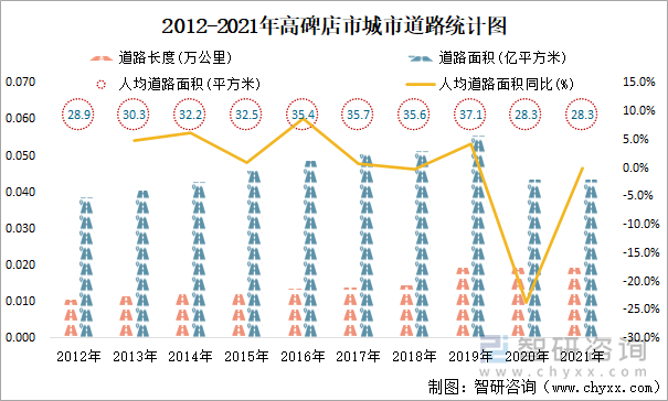 2012-2021年高碑店市城市道路统计图