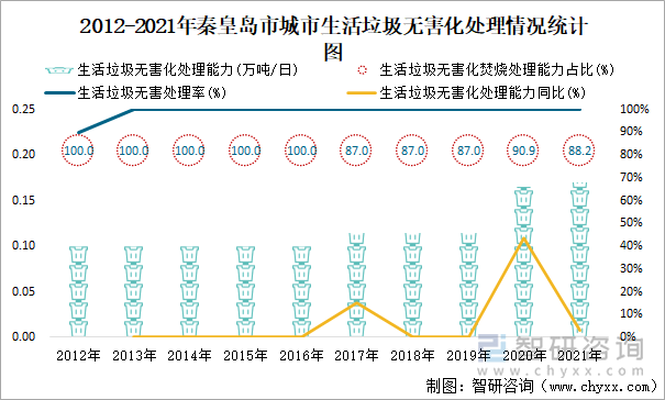 2012-2021年秦皇岛市城市生活垃圾无害化处理情况统计图