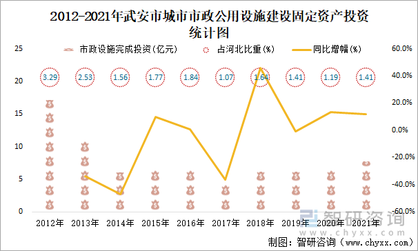 2012-2021年武安市城市市政公用设施建设固定资产投资统计图