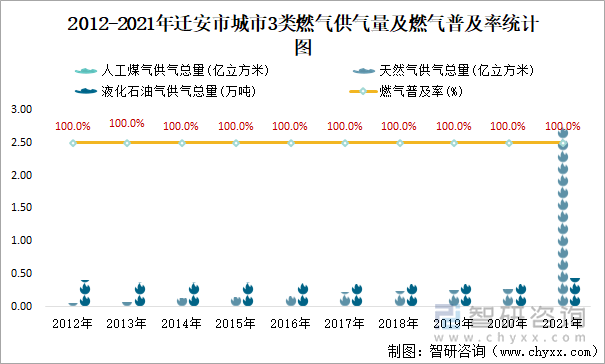 2012-2021年迁安市城市3类燃气供气量及燃气普及率统计图