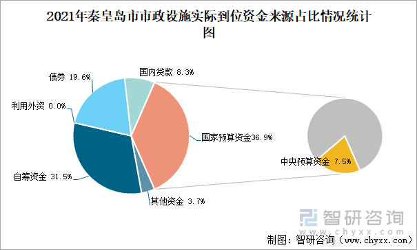 2021年秦皇岛市市政设施实际到位资金来源占比情况统计图