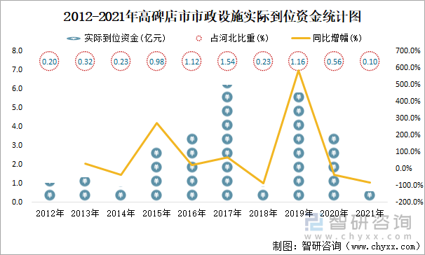 2012-2021年高碑店市市政设施实际到位资金统计图