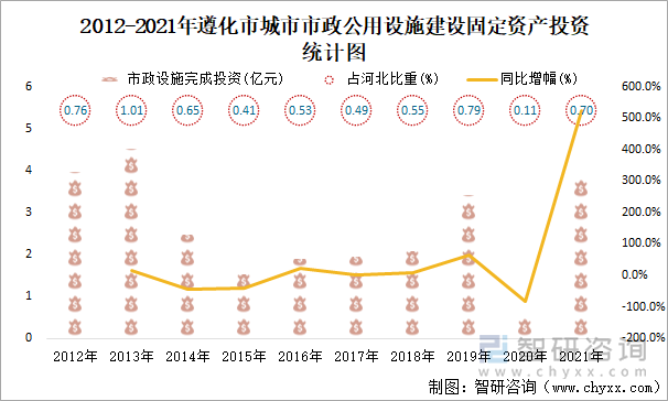 2012-2021年遵化市城市市政公用设施建设固定资产投资统计图