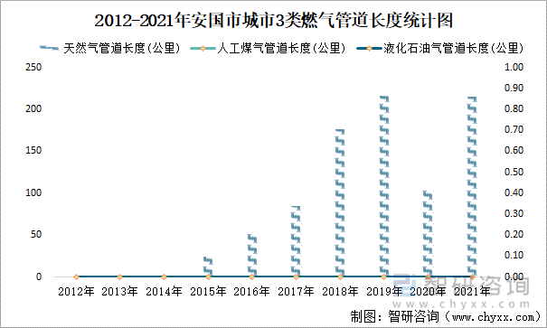 2012-2021年安国市城市3类燃气管道长度统计图