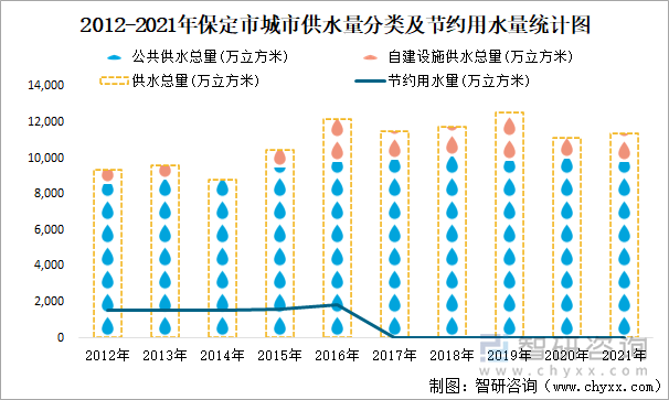 2012-2021年保定市城市供水量分类及节约用水量统计图