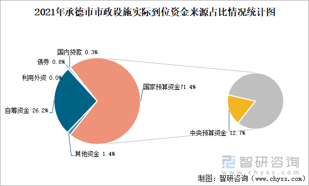 2021年承德市市政设施实际到位资金来源占比情况统计图