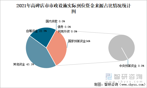 2021年高碑店市市政设施实际到位资金来源占比情况统计图