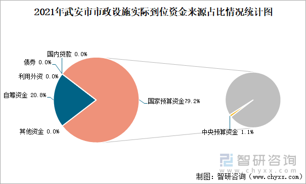 2021年武安市市政设施实际到位资金来源占比情况统计图