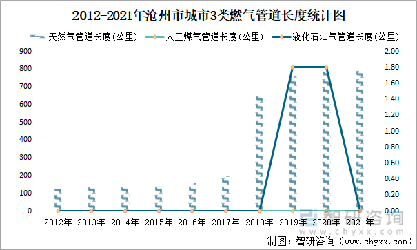 2012-2021年沧州市城市3类燃气管道长度统计图