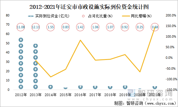 2012-2021年迁安市市政设施实际到位资金统计图