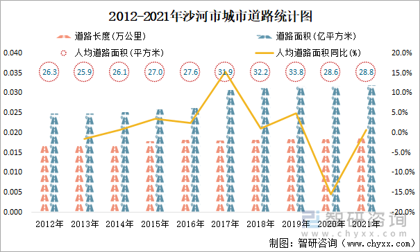 2012-2021年沙河市城市道路统计图