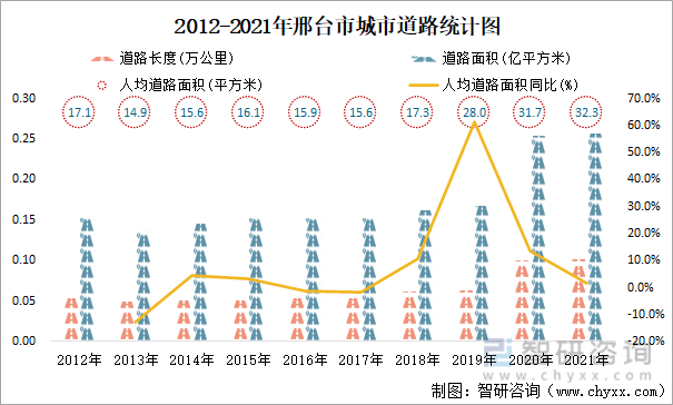 2012-2021年邢台市城市道路统计图