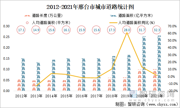 2012-2021年邢台市城市道路统计图