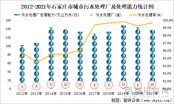 2012-2021年石家庄市城市污水处理厂及处理能力统计图