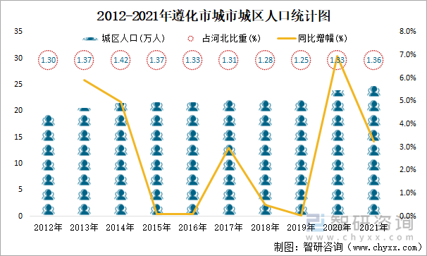 2012-2021年遵化市城市城区人口统计图