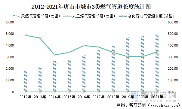 2012-2021年唐山市城市3类燃气管道长度统计图