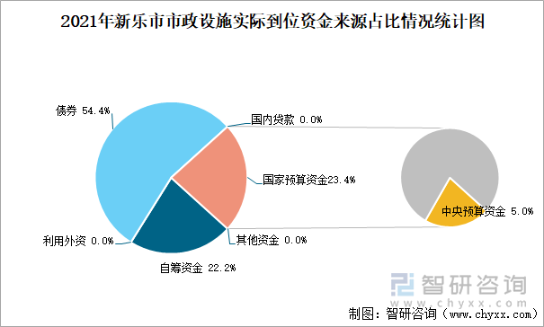 2021年新乐市市政设施实际到位资金来源占比情况统计图