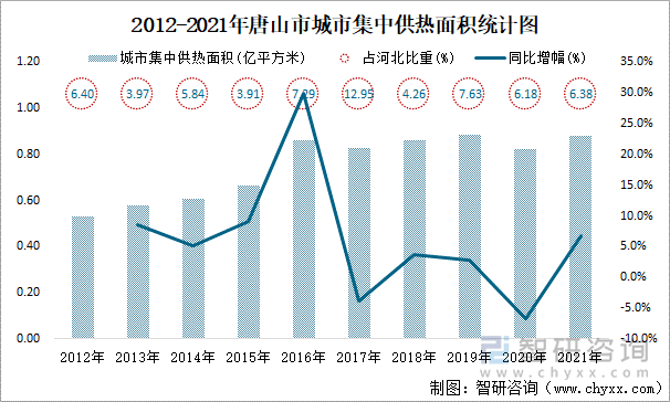 2012-2021年唐山市城市集中供热面积统计图