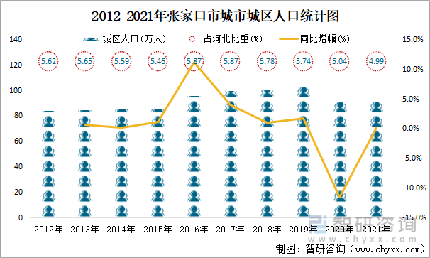 2012-2021年张家口市城市城区人口统计图