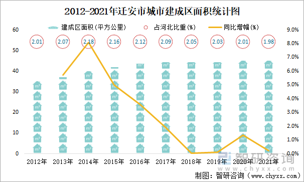 2012-2021年迁安市城市建成区面积统计图