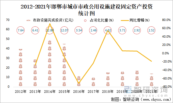 2012-2021年邯郸市城市市政公用设施建设固定资产投资统计图