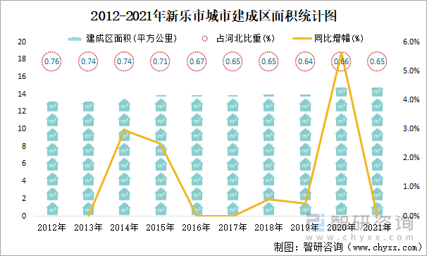 2012-2021年新乐市城市建成区面积统计图