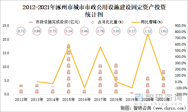 2012-2021年涿州市城市市政公用设施建设固定资产投资统计图