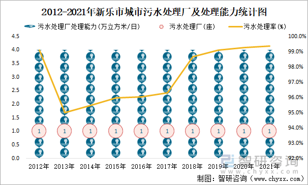 2012-2021年新乐市城市污水处理厂及处理能力统计图