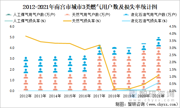 2012-2021年南宫市城市3类燃气用户数及损失率统计图