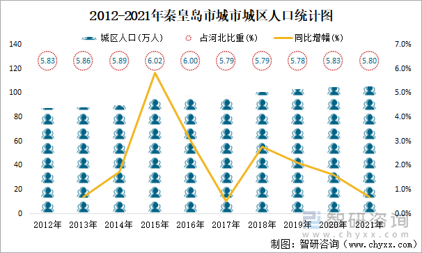 2012-2021年秦皇岛市城市城区人口统计图