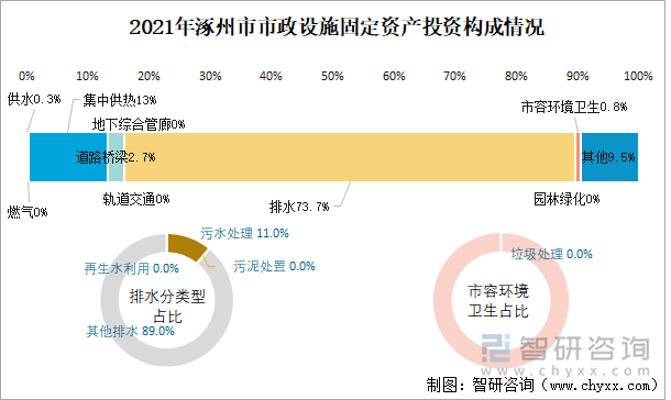 2021年涿州市市政设施固定资产投资构成情况