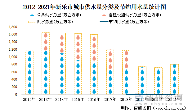 2012-2021年新乐市城市供水量分类及节约用水量统计图