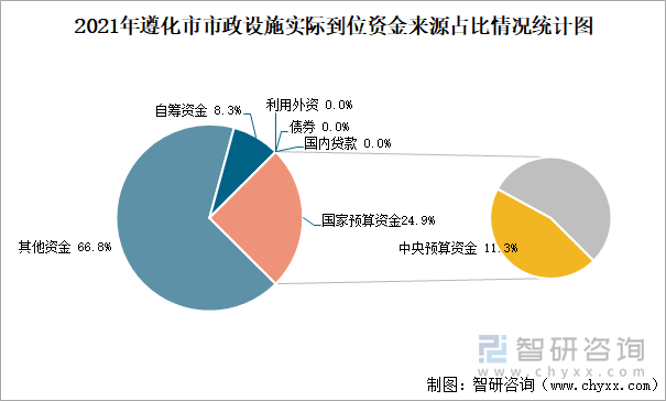 2021年遵化市市政设施实际到位资金来源占比情况统计图