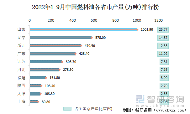 2022年1-9月中国燃料油各省市产量排行榜