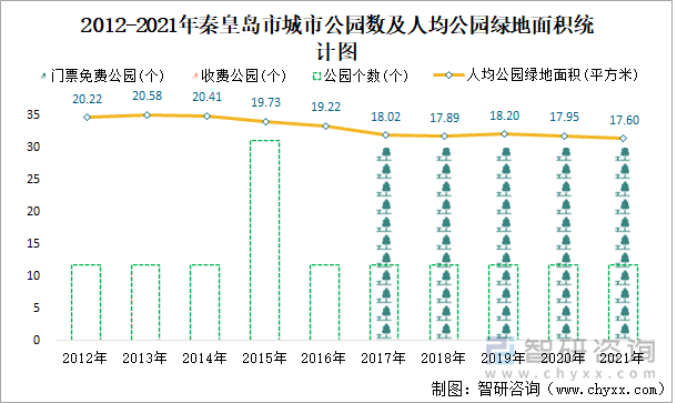 2012-2021年秦皇岛市城市公园数及人均公园绿地面积统计图