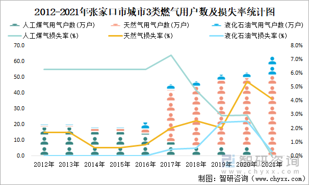 2012-2021年张家口市城市3类燃气用户数及损失率统计图