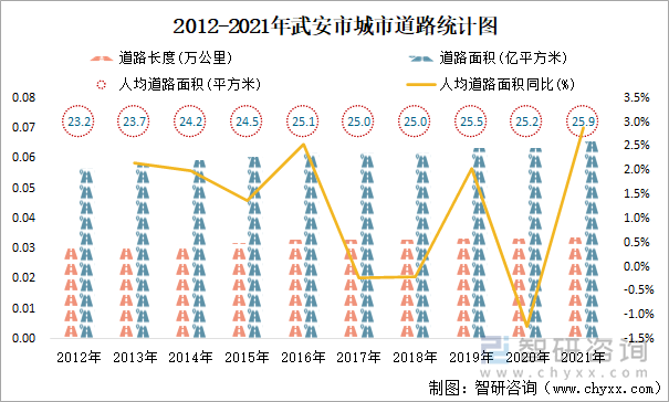 2012-2021年武安市城市道路统计图