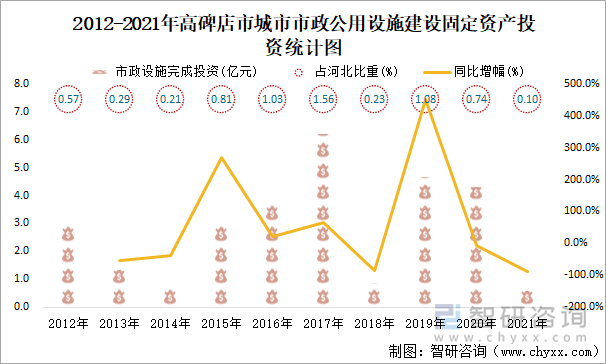 2012-2021年高碑店市城市市政公用设施建设固定资产投资统计图