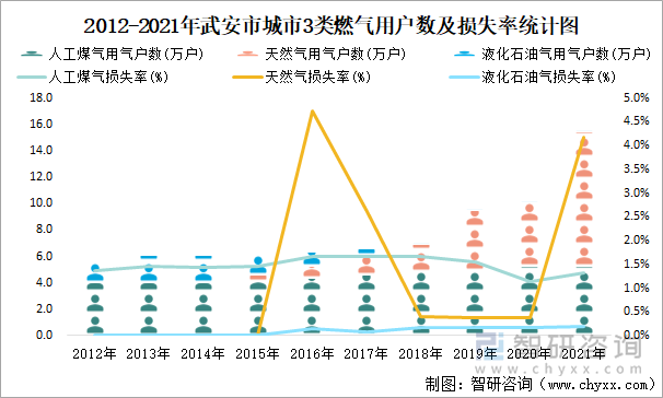 2012-2021年武安市城市3类燃气用户数及损失率统计图